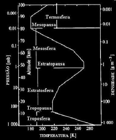 Temperatura, pressão e densidade