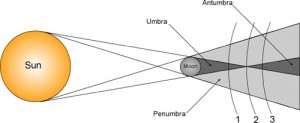 sombra penumbra umbra terrestre