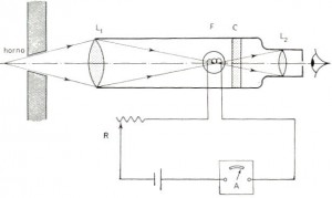 Fig. 2: Esquema de um Pirómetro Óptico