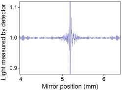 Um interferograma FTIR: o pico central corresponde ao valor da posição zero (retardação nula), na qual a luz que passa pelo interferómetro para o detetor á máxima.