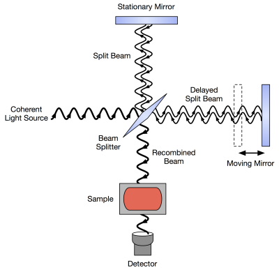 Diagrama esquemático de um interferómetro de Michelson adaptado para FTIR