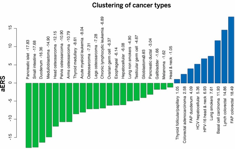 Figura 1 | The adjusted ERS (aERS) is indicated next to the name of each cancer type. R-tumors (green) have negative aERS and appear to be mainly due to stochastic effects associated with DNA replication of the tissues’ stem cells, whereas D-tumors (blue) have positive aERS. Importantly, although the aERS was calculated without any knowledge of the influence of environmental or inherited factors, tumors with high aERS proved to be precisely those known to be associated with these factors. For details of the derivation of aERS, see the supplementary materials.