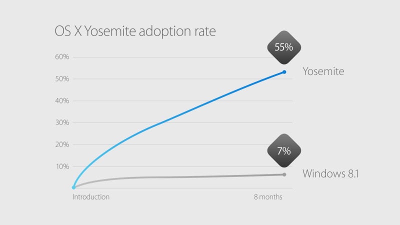 Yosemite, o mais rapido a ser adoptado