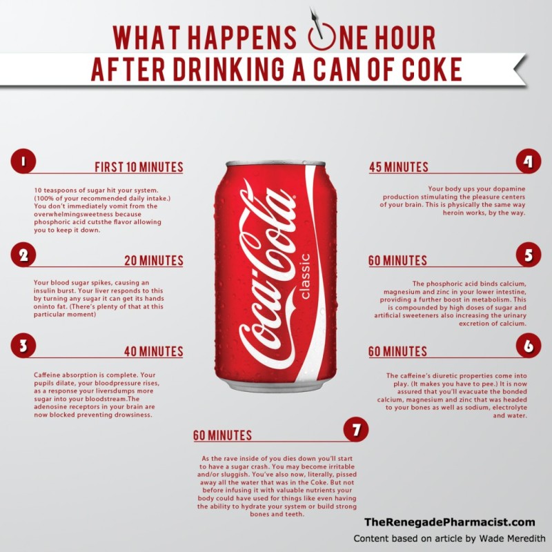 O que aconteceu ao organismo quando se bebe Coca Cola