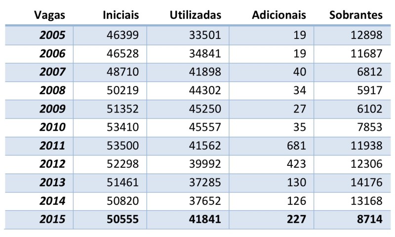 Vagas iniciais, utilizadas, adicionais e sobrantes da 1.ª fase do concurso nacional de acesso, entre 2005 e 2015