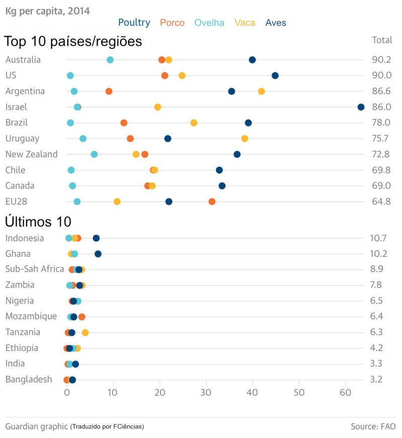 Dados relativos ao consumo dos diferentes tipos de carne por parte da população mundial. Fonte: bit.ly/1PSU0DD