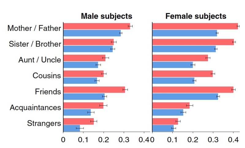 Índice de Tocabilidade ("Touchability Index"). Esquerda para indivíduos do sexo masculino e à direita para indivíduos dos sexo feminino. Barras a rosa indicam ser tocados por elementos do sexo feminino e a barra azul indica ser tocado por indivíduos do sexo masculino.
