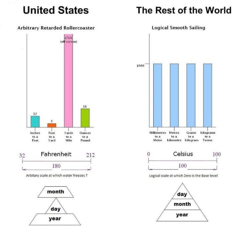 metric vs imperial system
