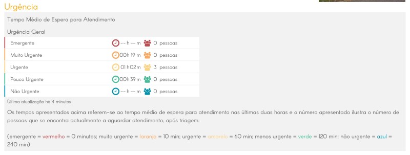 Urgência Hospitalar em tempo real